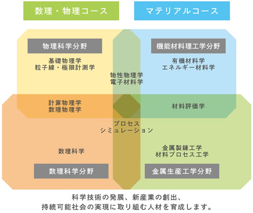 科学技術の発展、新産業の創出、 持続可能社会の実現に取り組む人材を育成します。