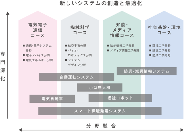 新しいシステムの創造と最適化