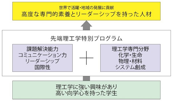 先端理工学特別プログラム01