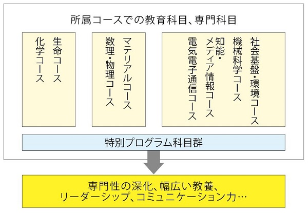 先端理工学特別プログラム02