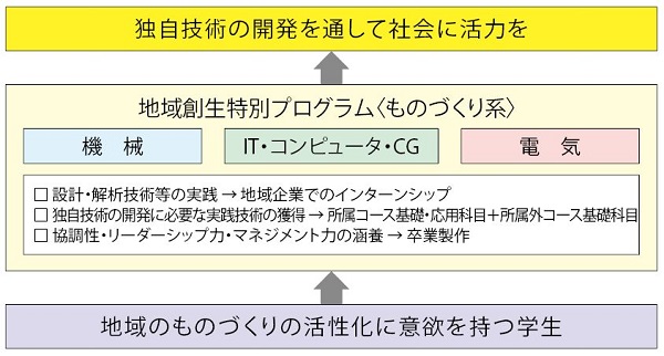 地域創生特別プログラム02