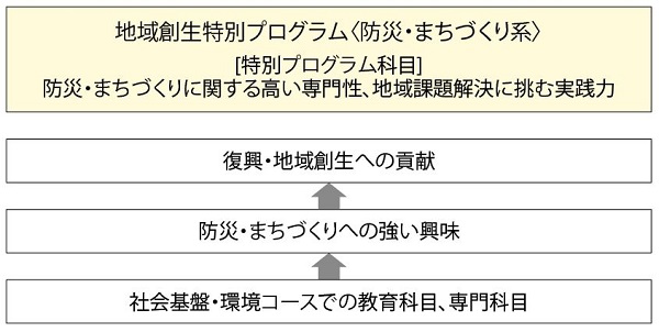 地域創生特別プログラム