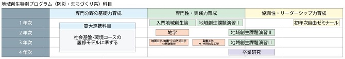 地域創生特別プログラム