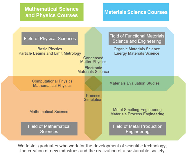 科学技術の発展、新産業の創出、 持続可能社会の実現に取り組む人材を育成します。