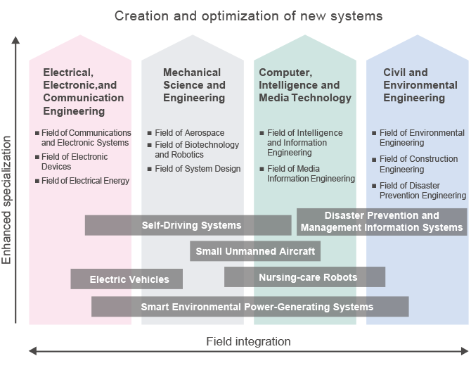 Organization Chart of the Department