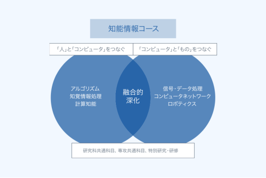 知能情報コースイメージ図
