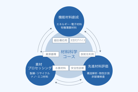 材料科学コースイメージ図